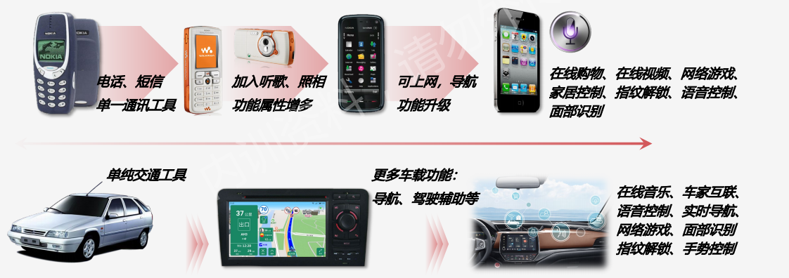 为什么手机厂商,都开始造车了?